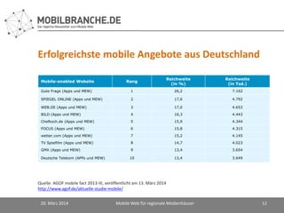 Erfolgreichste mobile Angebote aus Deutschland
20. März 2014 Mobile Web für regionale Medienhäuser 12
Mobile-enabled Website Rang
Reichweite
(in %)
Reichweite
(in Tsd.)
Gute Frage (Apps und MEW) 1 26,2 7.162
SPIEGEL ONLINE (Apps und MEW) 2 17,6 4.792
WEB.DE (Apps und MEW) 3 17,0 4.653
BILD (Apps und MEW) 4 16,3 4.443
Chefkoch.de (Apps und MEW) 5 15,9 4.344
FOCUS (Apps und MEW) 6 15,8 4.315
wetter.com (Apps und MEW) 7 15,2 4.145
TV Spielfilm (Apps und MEW) 8 14,7 4.023
GMX (Apps und MEW) 9 13,4 3.654
Deutsche Telekom (APPs und MEW) 10 13,4 3.649
Quelle: AGOF mobile fact 2013-III, veröffentlicht am 13. März 2014
http://www.agof.de/aktuelle-studie-mobile/
 