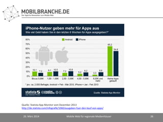 20. März 2014 Mobile Web für regionale Medienhäuser 26
Quelle: Statista App Monitor vom Dezember 2013
http://de.statista.com/infografik/1060/ausgaben-fuer-den-kauf-von-apps/
 