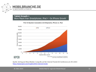 20. März 2014 Mobile Web für regionale Medienhäuser 31
Quelle: Vortrag von Mary Meeker / Liang Wu auf der Internet Trends D11 Conference am 29.5.2013
https://www.kpcb.com/insights/2013-internet-trends
 