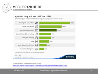 20. März 2014 Mobile Web für regionale Medienhäuser 39
Quelle: Statista auf Zahlenbasis von Flurry
http://de.statista.com/infografik/1780/entwicklung-der-weltweiten-app-nutzung/
 