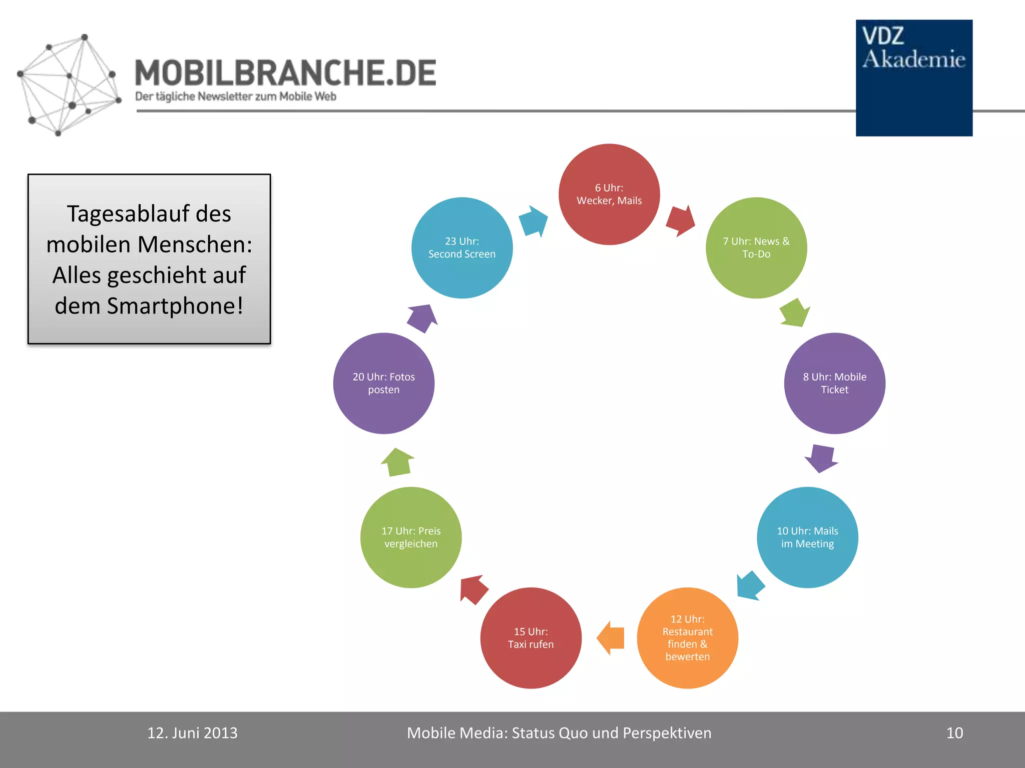6 Uhr:
Wecker, Mails
7 Uhr: News &
To-Do
8 Uhr: Mobile
Ticket
10 Uhr: Mails
im Meeting
12 Uhr:
Restaurant
finden &
bewerten
15 Uhr:
Taxi rufen
17 Uhr: Preis
vergleichen
20 Uhr: Fotos
posten
23 Uhr:
Second Screen
12. Juni 2013 Mobile Media: Status Quo und Perspektiven 10
Tagesablauf des
mobilen Menschen:
Alles geschieht auf
dem Smartphone!
 