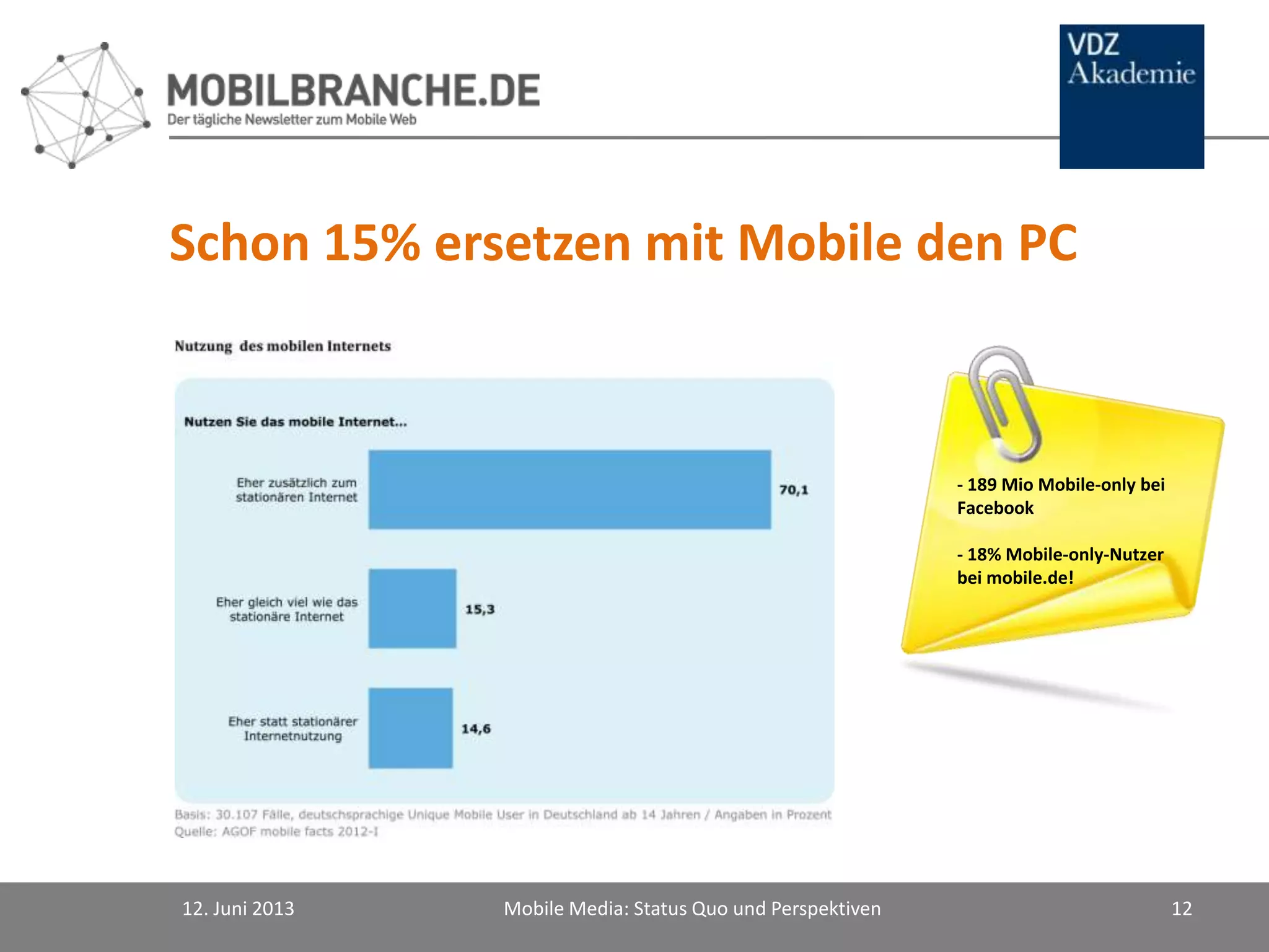 Schon 15% ersetzen mit Mobile den PC
12. Juni 2013 Mobile Media: Status Quo und Perspektiven 12
- 189 Mio Mobile-only bei
Facebook
- 18% Mobile-only-Nutzer
bei mobile.de!
 