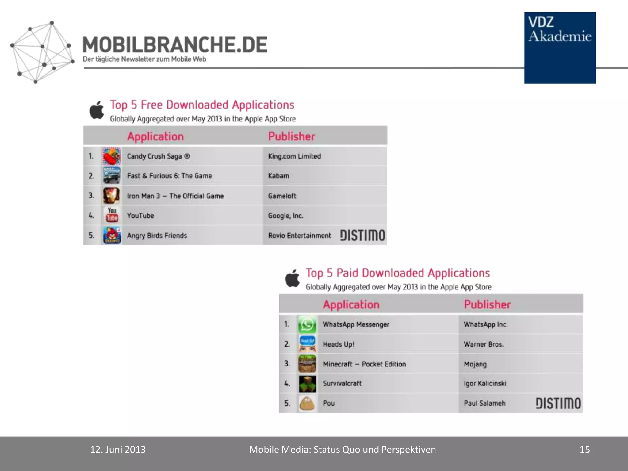 12. Juni 2013 Mobile Media: Status Quo und Perspektiven 15
 