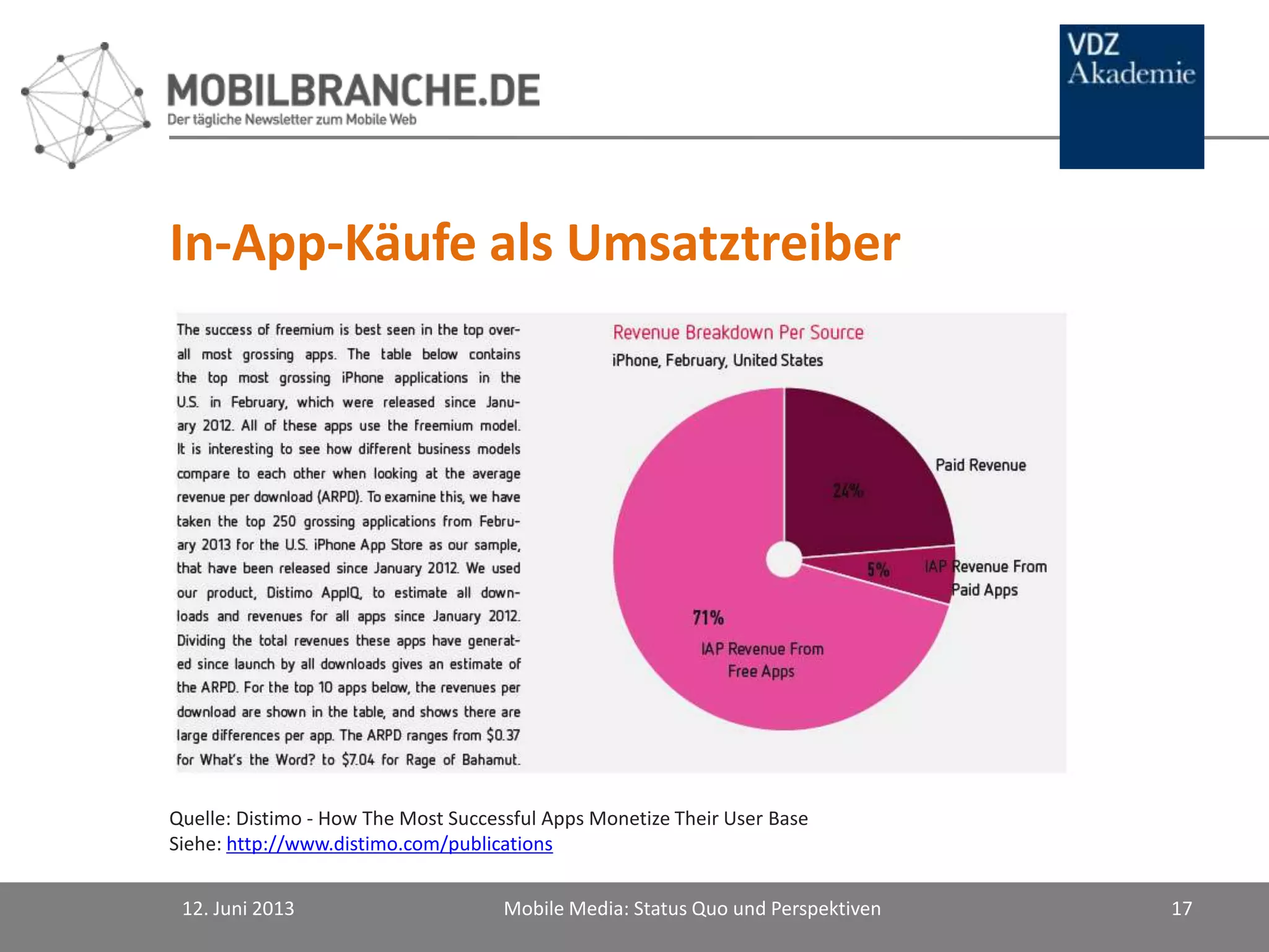 In-App-Käufe als Umsatztreiber
12. Juni 2013 Mobile Media: Status Quo und Perspektiven 17
Quelle: Distimo - How The Most Successful Apps Monetize Their User Base
Siehe: http://www.distimo.com/publications
 