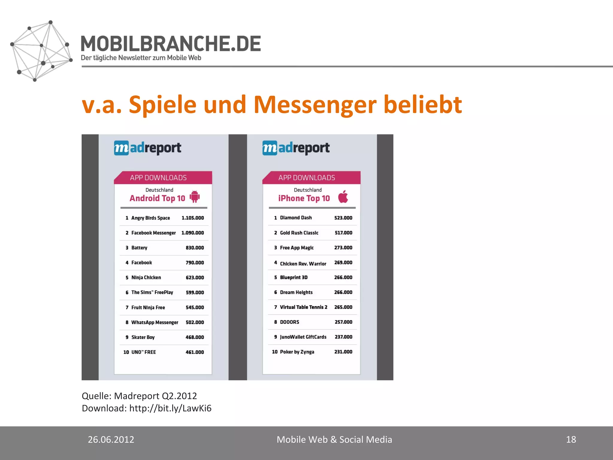 v.a. Spiele und Messenger beliebt




Quelle: Madreport Q2.2012
Download: http://bit.ly/LawKi6


 26.06.2012                      Mobile Web & Social Media   18
 
