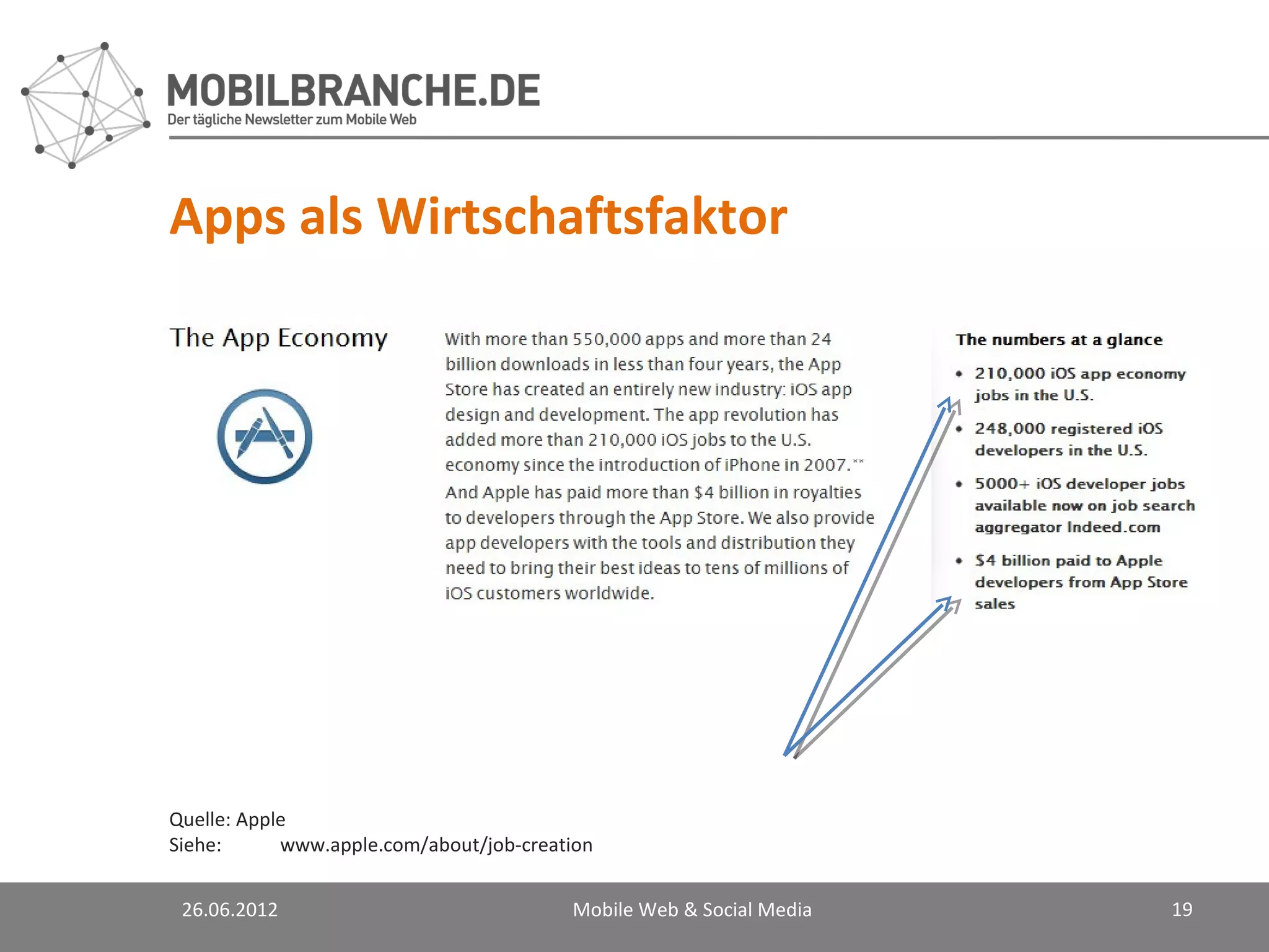 Apps als Wirtschaftsfaktor




Quelle: Apple
Siehe: http://www.apple.com/about/job-creation/


 26.06.2012                                 Mobile Web & Social Media   19
 