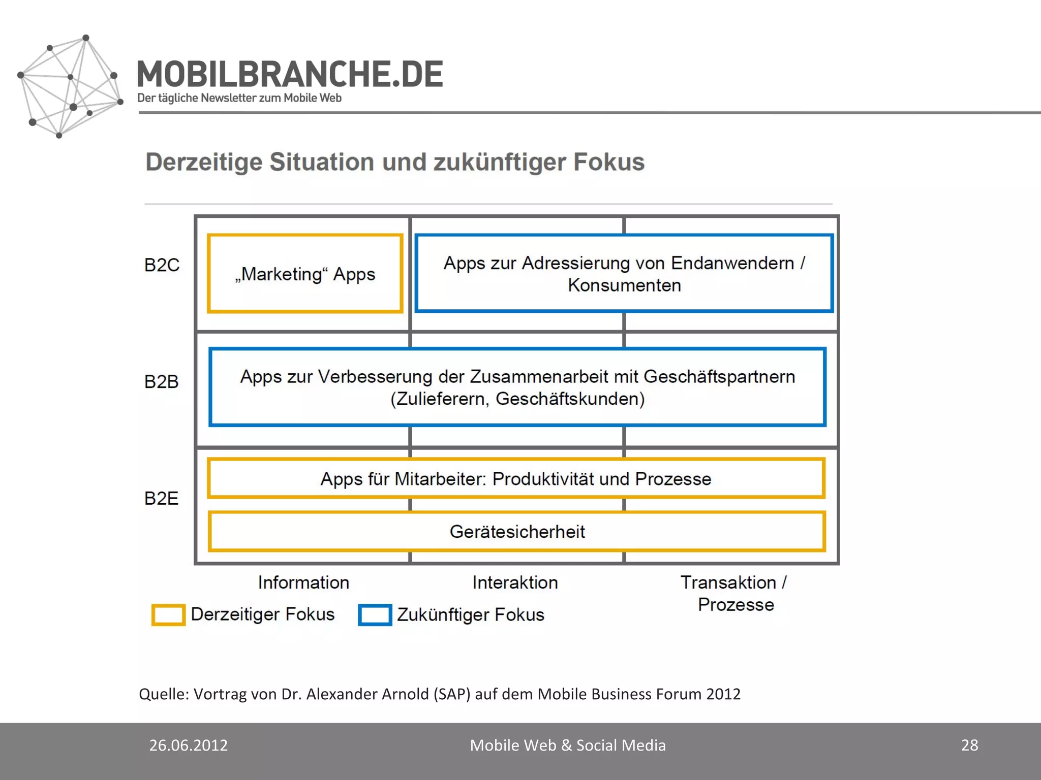Quelle: Vortrag von Dr. Alexander Arnold (SAP) auf dem Mobile Business Forum 2012

 26.06.2012                                 Mobile Web & Social Media               28
 