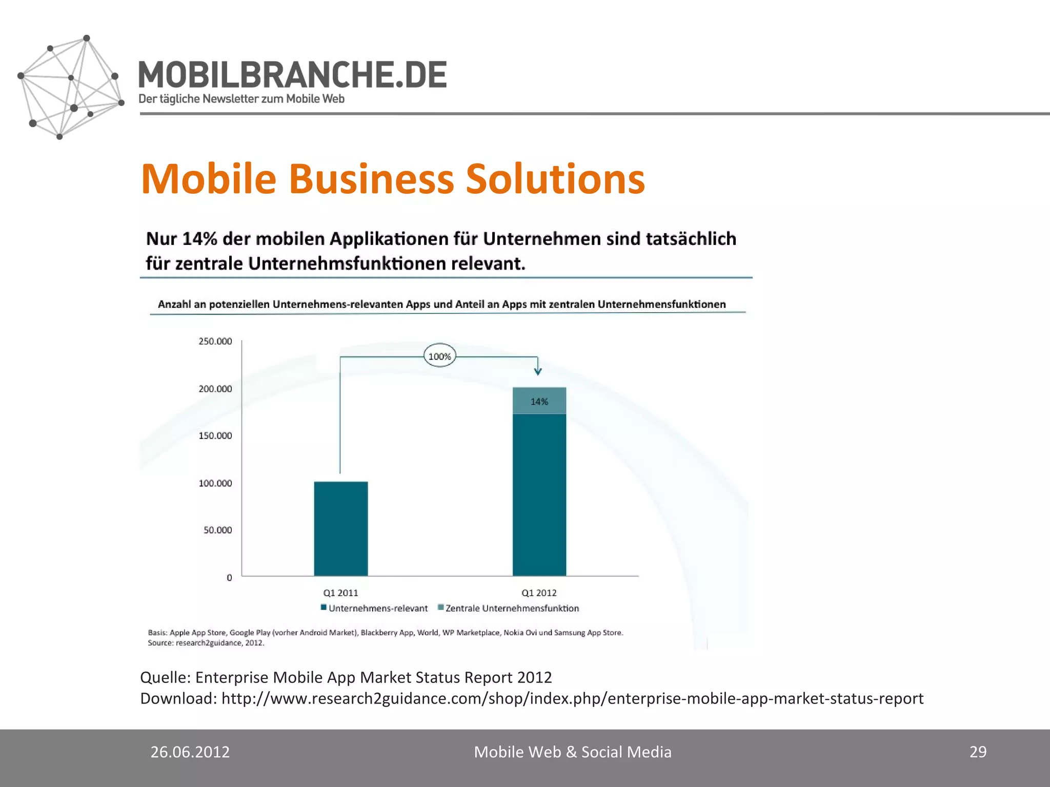 Mobile Business Solutions




Quelle: Enterprise Mobile App Market Status Report 2012
Download: http://www.research2guidance.com/shop/index.php/enterprise-mobile-app-market-status-report


 26.06.2012                               Mobile Web & Social Media                                    29
 