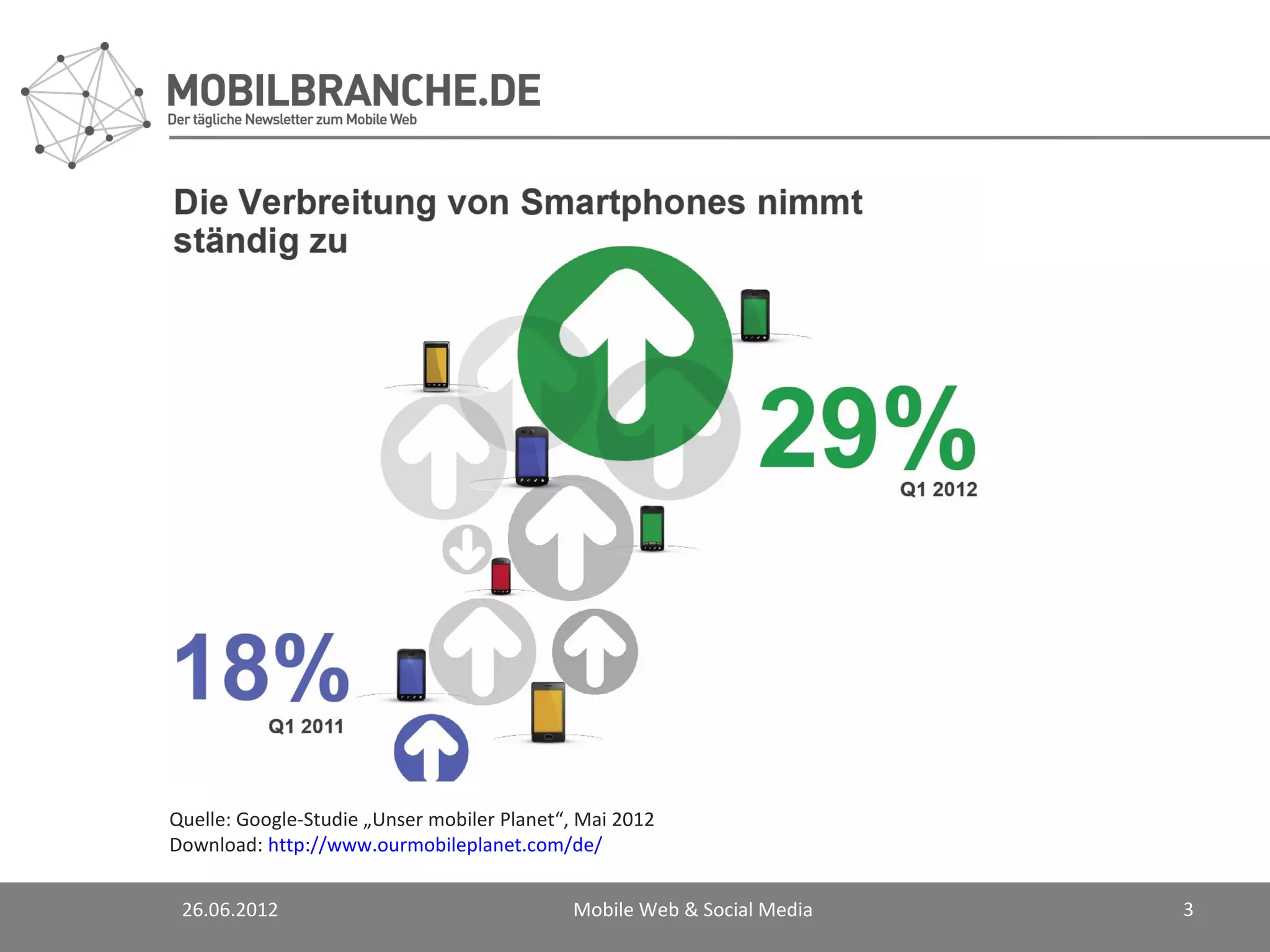 Quelle: Google-Studie „Unser mobiler Planet“, Mai 2012
Download: http://www.ourmobileplanet.com/de/


 26.06.2012                                 Mobile Web & Social Media   3
 