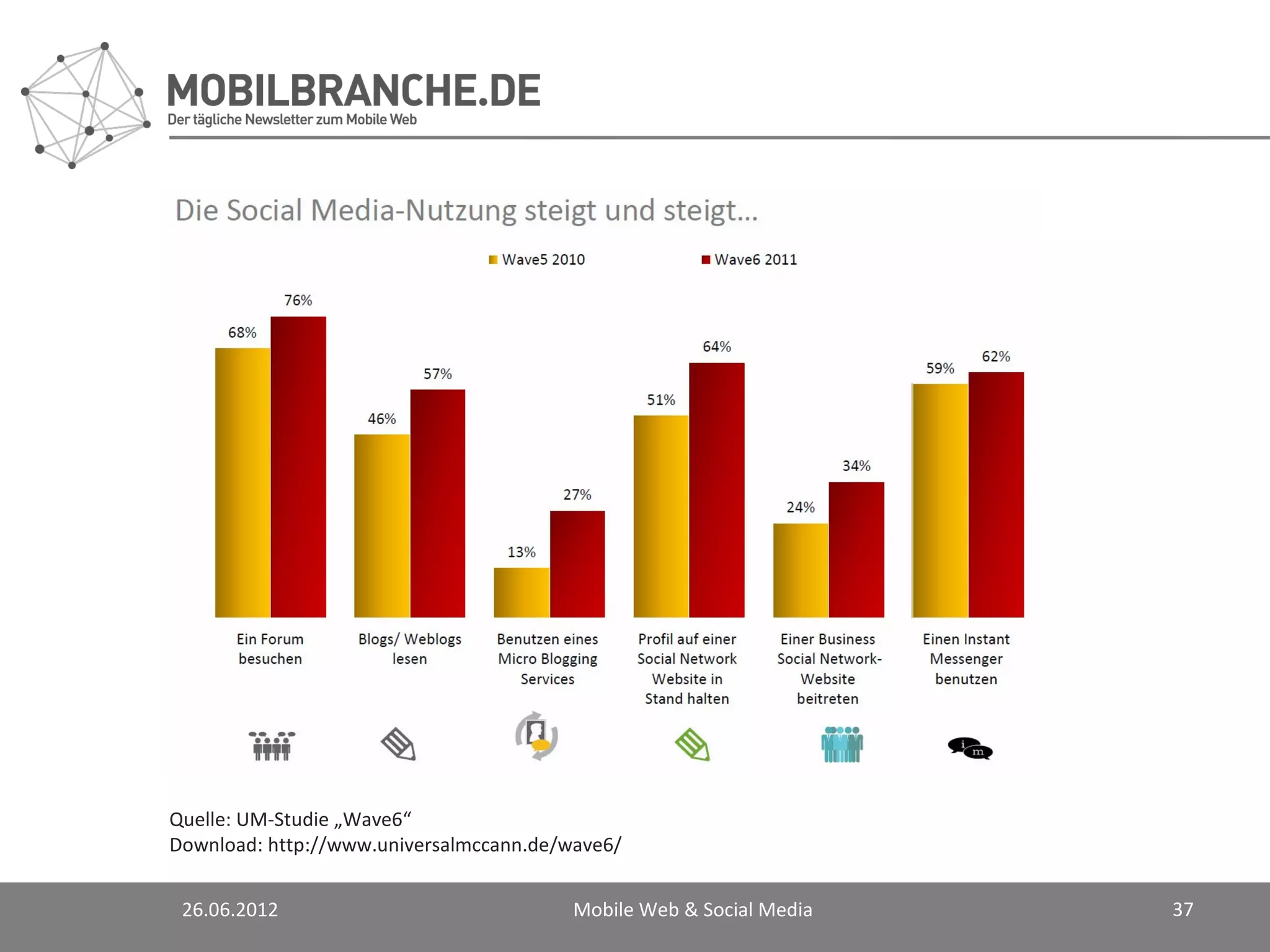 Quelle: UM-Studie „Wave6“
Download: http://www.universalmccann.de/wave6/


 26.06.2012                              Mobile Web & Social Media   37
 
