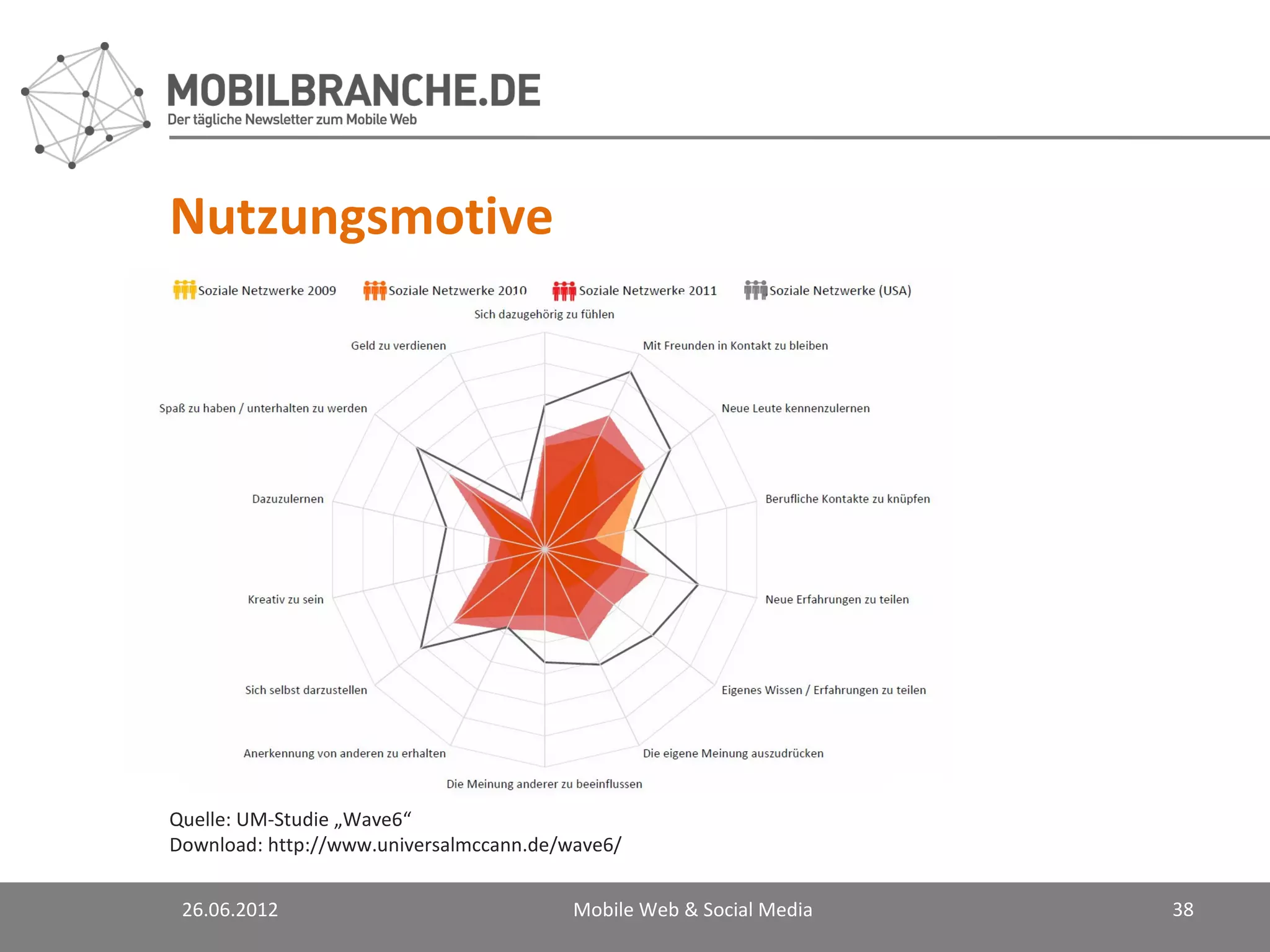 Nutzungsmotive




Quelle: UM-Studie „Wave6“
Download: http://www.universalmccann.de/wave6/


 26.06.2012                              Mobile Web & Social Media   38
 