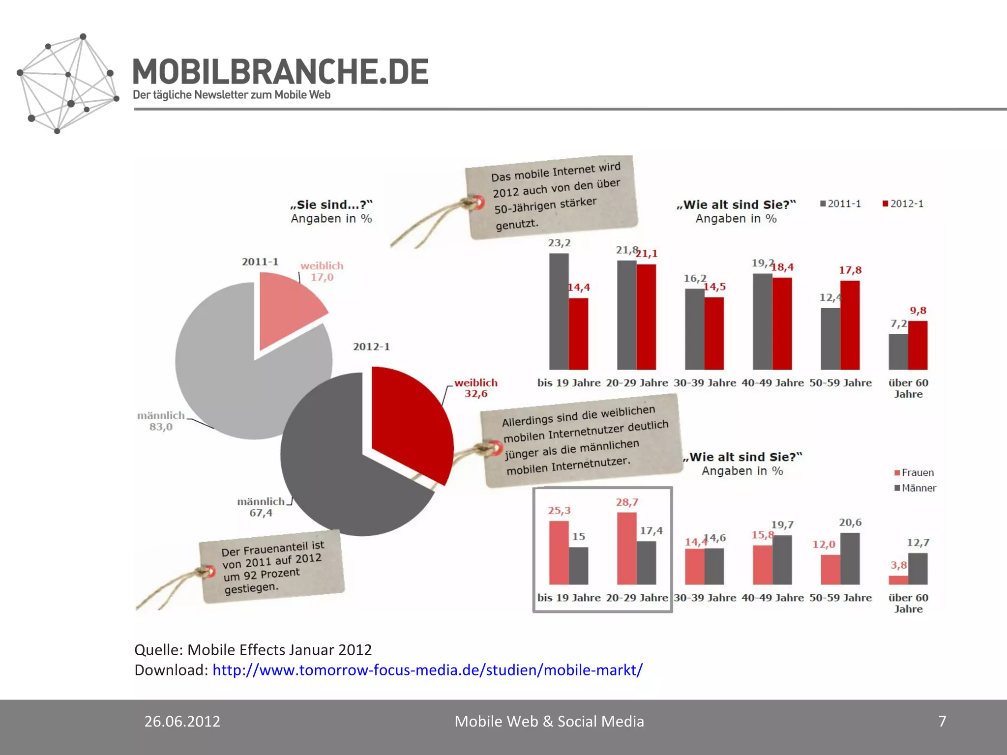 Quelle: Mobile Effects Januar 2012
Download: http://www.tomorrow-focus-media.de/studien/mobile-markt/


 26.06.2012                              Mobile Web & Social Media   7
 
