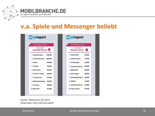 v.a. Spiele und Messenger beliebt




Quelle: Madreport Q2.2012
Download: http://bit.ly/LawKi6


 26.06.2012                      Mobile Web & Social Media   18
 