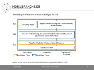 Quelle: Vortrag von Dr. Alexander Arnold (SAP) auf dem Mobile Business Forum 2012

 26.06.2012                                 Mobile Web & Social Media               28
 