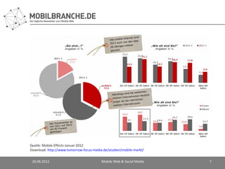 Quelle: Mobile Effects Januar 2012
Download: http://www.tomorrow-focus-media.de/studien/mobile-markt/


 26.06.2012                              Mobile Web & Social Media   7
 