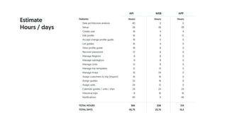 Features
Data architecture analysis
Setup
Create user
Edit profile
Accept change profile guide
List guides
View profile guide
Recover password
Manage Regions
Manage subregions
Manage Units
Manage trip templates
Manage thrips
Assign customers to trip (import)
Assign guides
Assign units
Calendar guides / units / trips
Historical trips
Notifications
TOTAL HOURS
TOTAL DAYS
Hours
40
28
18
16
18
16
18
12
8
8
12
12
16
16
32
24
24
8
40
366
45,75
Hours
0
28
4
8
4
4
8
6
8
8
8
12
24
16
16
12
24
16
0
206
25,75
Hours
0
28
4
12
0
0
0
0
0
0
0
0
0
0
0
0
24
16
40
124
15,5
Estimate
Hours / days
API WEB APP
 