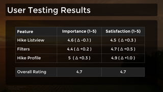 Feature Importance (1-5) Satisfaction (1-5)
Hike Listview 4.6 ( Δ -0.1 ) 4.5 ( Δ +0.3 )
Filters 4.4 ( Δ +0.2 ) 4.7 ( Δ +0.5 )
Hike Profile 5 ( Δ +0.3 ) 4.9 ( Δ +1.0 )
Overall Rating 4.7 4.7
User Testing Results
 