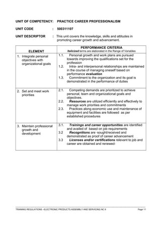 UNIT OF COMPETENCY: PRACTICE CAREER PROFESSIONALISM
UNIT CODE : 500311107
UNIT DESCRIPTOR : This unit covers the knowledge, skills and attitudes in
promoting career growth and advancement.
ELEMENT
PERFORMANCE CRITERIA
Italicized terms are elaborated in the Range of Variables
1. Integrate personal
objectives with
organizational goals
1.1. Personal growth and work plans are pursued
towards improving the qualifications set for the
profession
1.2. Intra- and interpersonal relationships are maintained
in the course of managing oneself based on
performance evaluation
1.3. Commitment to the organization and its goal is
demonstrated in the performance of duties
2. Set and meet work
priorities
2.1. Competing demands are prioritized to achieve
personal, team and organizational goals and
objectives.
2.2. Resources are utilized efficiently and effectively to
manage work priorities and commitments
2.3. Practices along economic use and maintenance of
equipment and facilities are followed as per
established procedures
3. Maintain professional
growth and
development
3.1. Trainings and career opportunities are identified
and availed of based on job requirements
3.2 Recognitions are sought/received and
demonstrated as proof of career advancement
3.3 Licenses and/or certifications relevant to job and
career are obtained and renewed
------------------------------------------------------------------------------------------------------------------------------------------------------------------------------------
TRAINING REGULATIONS –ELECTRONIC PRODUCTS ASSEMBLY AND SERVICING NC II Page 11
 