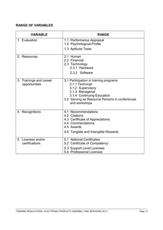 RANGE OF VARIABLES
VARIABLE RANGE
1. Evaluation 1.1 Performance Appraisal
1.2 Psychological Profile
1.3 Aptitude Tests
2. Resources 2.1 Human
2.2 Financial
2.3 Technology
2.3.1 Hardware
2.3.2 Software
3. Trainings and career
opportunities
3.1 Participation in training programs
3.1.1 Technical
3.1.2 Supervisory
3.1.3 Managerial
3.1.4 Continuing Education
3.2 Serving as Resource Persons in conferences
and workshops
4. Recognitions 4.1 Recommendations
4.2 Citations
4.3 Certificate of Appreciations
4.4 Commendations
4.5 Awards
4.6 Tangible and Intangible Rewards
5. Licenses and/or
certifications
5.1 National Certificates
5.2 Certificate of Competency
5.3 Support Level Licenses
5.4 Professional Licenses
------------------------------------------------------------------------------------------------------------------------------------------------------------------------------------
TRAINING REGULATIONS –ELECTRONIC PRODUCTS ASSEMBLY AND SERVICING NC II Page 12
 