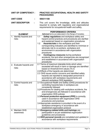 UNIT OF COMPETENCY : PRACTICE OCCUPATIONAL HEALTH AND SAFETY
PROCEDURES
UNIT CODE : 500311108
UNIT DESCRIPTOR : This unit covers the knowledge, skills and attitudes
required to comply with regulatory and organizational
requirements for occupational health and safety.
ELEMENT
PERFORMANCE CRITERIA
Italicized terms are elaborated in the Range of Variables
1. Identify hazards and
risks
1.1 Safety regulations and workplace safety and
hazard control practices and procedures are clarified
and explained based on organization procedures
1.2 Hazards/risks in the workplace and their
corresponding indicators are identified to minimize or
eliminate risk to co-workers, workplace and
environment in accordance with organization
procedures
1.3 Contingency measures during workplace
accidents, fire and other emergencies are recognized
and established in accordance with organization
procedures
2. Evaluate hazards and
risks
2.1Terms of maximum tolerable limits which when
exceeded will result in harm or damage are identified
based on threshold limit values (TLV)
2.2Effects of the hazards are determined
2.3 OHS issues and/or concerns and identified safety
hazards are reported to designated personnel in
accordance with workplace requirements and
relevant workplace OHS legislation
3. Control hazards and
risks
3.1Occupational Health and Safety (OHS) procedures for
controlling hazards/risks in workplace are
consistently followed
3.2Procedures for dealing with workplace accidents, fire
and emergencies are followed in accordance with
organization OHS policies
3.3Personal protective equipment (PPE) is correctly
used in accordance with organization OHS
procedures and practices
3.4Appropriate assistance is provided in the event of a
workplace emergency in accordance with
established organization protocol
4. Maintain OHS
awareness
4.1Emergency-related drills and trainings are
participated in as per established organization
guidelines and procedures
4.2OHS personal records are completed and updated in
accordance with workplace requirements
------------------------------------------------------------------------------------------------------------------------------------------------------------------------------------
TRAINING REGULATIONS –ELECTRONIC PRODUCTS ASSEMBLY AND SERVICING NC II Page 14
 