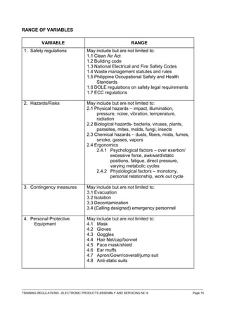 RANGE OF VARIABLES
VARIABLE RANGE
1. Safety regulations May include but are not limited to:
1.1 Clean Air Act
1.2 Building code
1.3 National Electrical and Fire Safety Codes
1.4 Waste management statutes and rules
1.5 Philippine Occupational Safety and Health
Standards
1.6 DOLE regulations on safety legal requirements
1.7 ECC regulations
2. Hazards/Risks May include but are not limited to:
2.1 Physical hazards – impact, illumination,
pressure, noise, vibration, temperature,
radiation
2.2 Biological hazards- bacteria, viruses, plants,
parasites, mites, molds, fungi, insects
2.3 Chemical hazards – dusts, fibers, mists, fumes,
smoke, gasses, vapors
2.4 Ergonomics
2.4.1 Psychological factors – over exertion/
excessive force, awkward/static
positions, fatigue, direct pressure,
varying metabolic cycles
2.4.2 Physiological factors – monotony,
personal relationship, work out cycle
3. Contingency measures May include but are not limited to:
3.1 Evacuation
3.2 Isolation
3.3 Decontamination
3.4 (Calling designed) emergency personnel
4. Personal Protective
Equipment
May include but are not limited to:
4.1 Mask
4.2 Gloves
4.3 Goggles
4.4 Hair Net/cap/bonnet
4.5 Face mask/shield
4.6 Ear muffs
4.7 Apron/Gown/coverall/jump suit
4.8 Anti-static suits
------------------------------------------------------------------------------------------------------------------------------------------------------------------------------------
TRAINING REGULATIONS –ELECTRONIC PRODUCTS ASSEMBLY AND SERVICING NC II Page 15
 