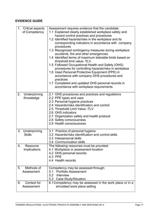 EVIDENCE GUIDE
1. Critical aspects
of Competency
Assessment requires evidence that the candidate:
1.1 Explained clearly established workplace safety and
hazard control practices and procedures
1.2 Identified hazards/risks in the workplace and its
corresponding indicators in accordance with company
procedures
1.3 Recognized contingency measures during workplace
accidents, fire and other emergencies
1.4 Identified terms of maximum tolerable limits based on
threshold limit value- TLV.
1.5 Followed Occupational Health and Safety (OHS)
procedures for controlling hazards/risks in workplace
1.6 Used Personal Protective Equipment (PPE) in
accordance with company OHS procedures and
practices
1.7 Completed and updated OHS personal records in
accordance with workplace requirements
2. Underpinning
Knowledge
2.1 OHS procedures and practices and regulations
2.2 PPE types and uses
2.3 Personal hygiene practices
2.4 Hazards/risks identification and control
2.5 Threshold Limit Value -TLV
2.6 OHS indicators
2.7 Organization safety and health protocol
2.8 Safety consciousness
2.9 Health consciousness
3. Underpinning
Skills
3.1 Practice of personal hygiene
3.2 Hazards/risks identification and control skills
3.3 Interpersonal skills
3.4 Communication skills
4. Resource
Implications
The following resources must be provided:
4.1 Workplace or assessment location
4.2 OHS personal records
4.3 PPE
4.4 Health records
5. Methods of
Assessment
Competency may be assessed through:
5.1 Portfolio Assessment
5.2 Interview
5.3 Case Study/Situation
6. Context for
Assessment
6.1Competency may be assessed in the work place or in a
simulated work place setting
------------------------------------------------------------------------------------------------------------------------------------------------------------------------------------
TRAINING REGULATIONS –ELECTRONIC PRODUCTS ASSEMBLY AND SERVICING NC II Page 17
 