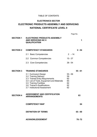 TABLE OF CONTENTS
ELECTRONICS SECTOR
ELECTRONIC PRODUCTS ASSEMBLY AND SERVICING
NATIONAL CERTIFICATE LEVEL II
Page No.
SECTION 1 ELECTRONIC PRODUCTS ASSEMBLY
AND SERVICING NC II
QUALIFICATION
1
SECTION 2 COMPETENCY STANDARDS 2 - 54
2.1 Basic Competencies 2 - 14
2.2 Common Competencies 15 - 37
2.3 Core Competencies 38 - 54
SECTION 3 TRAINING STANDARDS 55 - 61
3.1 Curriculum Design 55 - 58
3.2 Training Delivery 59
3.3 Trainee Entry Requirements 60
3.4 List of Tools, Equipment and Materials 60
3.5 Training Facilities 62
3.6 Trainer's Qualifications 62
3.7 Institutional Assessment 62
SECTION 4
ASSESSMENT AND CERTIFICATION
ARRANGEMENTS
63
COMPETENCY MAP 64
DEFINITION OF TERMS 65 - 69
ACKNOWLEDGEMENT 70- 72
 