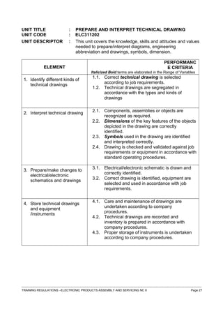 UNIT TITLE : PREPARE AND INTERPRET TECHNICAL DRAWING
UNIT CODE : ELC311202
UNIT DESCRIPTOR : This unit covers the knowledge, skills and attitudes and values
needed to prepare/interpret diagrams, engineering
abbreviation and drawings, symbols, dimension.
ELEMENT
PERFORMANC
E CRITERIA
Italicized Bold terms are elaborated in the Range of Variables
1. Identify different kinds of
technical drawings
1.1. Correct technical drawing is selected
according to job requirements.
1.2. Technical drawings are segregated in
accordance with the types and kinds of
drawings
2. Interpret technical drawing
2.1. Components, assemblies or objects are
recognized as required.
2.2. Dimensions of the key features of the objects
depicted in the drawing are correctly
identified.
2.3. Symbols used in the drawing are identified
and interpreted correctly.
2.4. Drawing is checked and validated against job
requirements or equipment in accordance with
standard operating procedures.
3. Prepare/make changes to
electrical/electronic
schematics and drawings
3.1. Electrical/electronic schematic is drawn and
correctly identified.
3.2. Correct drawing is identified, equipment are
selected and used in accordance with job
requirements.
4. Store technical drawings
and equipment
/instruments
4.1. Care and maintenance of drawings are
undertaken according to company
procedures.
4.2. Technical drawings are recorded and
inventory is prepared in accordance with
company procedures.
4.3. Proper storage of instruments is undertaken
according to company procedures.
------------------------------------------------------------------------------------------------------------------------------------------------------------------------------------
TRAINING REGULATIONS –ELECTRONIC PRODUCTS ASSEMBLY AND SERVICING NC II Page 27
 
