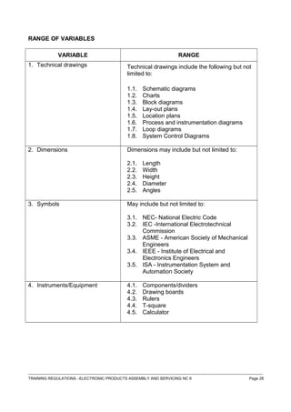 RANGE OF VARIABLES
VARIABLE RANGE
1. Technical drawings Technical drawings include the following but not
limited to:
1.1. Schematic diagrams
1.2. Charts
1.3. Block diagrams
1.4. Lay-out plans
1.5. Location plans
1.6. Process and instrumentation diagrams
1.7. Loop diagrams
1.8. System Control Diagrams
2. Dimensions Dimensions may include but not limited to:
2.1. Length
2.2. Width
2.3. Height
2.4. Diameter
2.5. Angles
3. Symbols May include but not limited to:
3.1. NEC- National Electric Code
3.2. IEC -International Electrotechnical
Commission
3.3. ASME - American Society of Mechanical
Engineers
3.4. IEEE - Institute of Electrical and
Electronics Engineers
3.5. ISA - Instrumentation System and
Automation Society
4. Instruments/Equipment 4.1. Components/dividers
4.2. Drawing boards
4.3. Rulers
4.4. T-square
4.5. Calculator
------------------------------------------------------------------------------------------------------------------------------------------------------------------------------------
TRAINING REGULATIONS –ELECTRONIC PRODUCTS ASSEMBLY AND SERVICING NC II Page 28
 