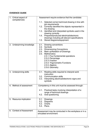 EVIDENCE GUIDE
1. Critical aspect of
competencies
Assessment require evidence that the candidate:
1.1. Selected correct technical drawing in line with
job requirements
1.2. Correctly identified the objects represented in
the drawing
1.3. Identified and interpreted symbols used in the
drawing correctly
1.4. Prepared/produced electrical/electronic
drawings including all relevant specifications
1.5. Stored diagrams/equipment
2. Underpinning knowledge 2.1. Drawing conventions
2.2. Symbols
2.3. Dimensioning Conventions
2.4. Mark up/Notation of Drawings
2.5. Mathematics
2.5.1. Four fundamental operations
2.5.2. Percentage
2.5.3. Fraction
2.5.4. Trigonometric Functions
2.5.5. Algebra
2.5.6. Geometry
3. Underpinning skills 3.1. Reading skills required to interpret work
instruction
3.2. Communication skills
3.3. Interpreting electrical/electronic signs and
symbols
4. Method of assessment Competency in this unit must be assessed through:
4.1. Practical tasks involving interpretation of a
range of technical drawings
4.2. Oral questioning
5. Resource implication 5.1. Drawings
5.2. Diagrams
5.3. Charts
5.4. Plans
6. Context of Assessment Assessment may be conducted in the workplace or in a
simulated environment
------------------------------------------------------------------------------------------------------------------------------------------------------------------------------------
TRAINING REGULATIONS –ELECTRONIC PRODUCTS ASSEMBLY AND SERVICING NC II Page 29
 