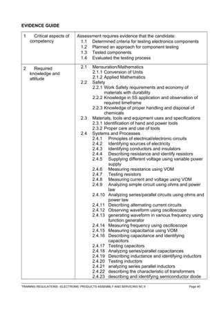 EVIDENCE GUIDE
1 Critical aspects of
competency
Assessment requires evidence that the candidate:
1.1 Determined criteria for testing electronics components
1.2 Planned an approach for component testing
1.3 Tested components
1.4 Evaluated the testing process
2 Required
knowledge and
attitude
2.1 Mensuration/Mathematics
2.1.1 Conversion of Units
2.1.2 Applied Mathematics
2.2 Safety
2.2.1 Work Safety requirements and economy of
materials with durability
2.2.2 Knowledge in 5S application and observation of
required timeframe
2.2.3 Knowledge of proper handling and disposal of
chemicals
2.3 Materials, tools and equipment uses and specifications
2.3.1 Identification of hand and power tools
2.3.2 Proper care and use of tools
2.4 Systems and Processes
2.4.1 Principles of electrical/electronic circuits
2.4.2 Identifying sources of electricity
2.4.3 Identifying conductors and insulators
2.4.4 Describing resistance and identify resistors
2.4.5 Supplying different voltage using variable power
supply
2.4.6 Measuring resistance using VOM
2.4.7 Testing resistors
2.4.8 Measuring current and voltage using VOM
2.4.9 Analyzing simple circuit using ohms and power
law
2.4.10 Analyzing series/parallel circuits using ohms and
power law
2.4.11 Describing alternating current circuits
2.4.12 Observing waveform using oscilloscope
2.4.13 generating waveform in various frequency using
function generator
2.4.14 Measuring frequency using oscilloscope
2.4.15 Measuring capacitance using VOM
2.4.16 Describing capacitance and identifying
capacitors
2.4.17 Testing capacitors
2.4.18 Analyzing series/parallel capacitances
2.4.19 Describing inductance and identifying inductors
2.4.20 Testing inductors
2.4.21 analyzing series parallel inductors
2.4.22 describing the characteristic of transformers
2.4.23 describing and identifying semiconductor diode
------------------------------------------------------------------------------------------------------------------------------------------------------------------------------------
TRAINING REGULATIONS –ELECTRONIC PRODUCTS ASSEMBLY AND SERVICING NC II Page 40
 