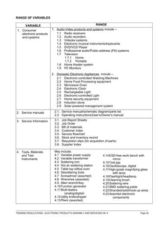 RANGE OF VARIABLES
VARIABLE RANGE
1. Consumer
electronic products
and systems
1. Audio-Video products and systems include --
1.1 Radio receivers
1.2 Audio recorders
1.3 Videoke systems
1.4 Electronic musical instruments/keyboards
1.5 DVD/VCD Player
1.6 Professional audio/Public-address (PA) systems
1.7 Television
1.7.1 Home
1.7.2 Portable
1.8 Home theater system
1.9 PC Monitors
2. Domestic Electronic Appliances include --
2.1 Electronic-controlled Washing Machines
2.2 Home Food Processing equipment
2.3 Microwave Oven
2.4 Electronic Clock
2.5 Rechargeable Light
2.6 Electronic-controlled Light
2.7 Home security equipment
2.8 Induction stove
2.9 Solar-powered management system
2. Service manuals 2.1. Service manual/schematic diagram/parts list
2.2. Operating instructions/User’s/Owner’s manual
3. Service Information 3.1. Job Report Sheets
3.2. Job Order
3.3. Bill of materials
3.4. Customer index
3.5. Service flowchart
3.6. Stock and inventory record
3.7. Requisition slips (for acquisition of parts)
3.8. Supplier Index
4. Tools, Materials
and Test
Instruments
May include:
4.1 Variable power supply
4.2 Variable transformer
4.3 Soldering iron
4.4 Hot air soldering station
4.5 Table top reflow oven
4.6 Desoldering tools
4.7 Screwdriver (assorted)
4.8 Wrenches (assorted)
4.9 Allen wrench/key
4.10Function generator
4.11Multi-testers
(analog/digital)
4.12Utility knife/stripper
4.13Pliers (assorted)
4.14ESD-free work bench with
mirror
4.15Test jigs
4.16Oscilloscope, digital
4.17High-grade magnifying glass
with lamp
4.18Flashlight/headlamp
4.19Cleaning brush
4.20Soldering wire
4.21SMD soldering paste
4.22Stranded/solid/hook-up wires
4.23Assorted electronic
components
------------------------------------------------------------------------------------------------------------------------------------------------------------------------------------
TRAINING REGULATIONS –ELECTRONIC PRODUCTS ASSEMBLY AND SERVICING NC II Page 50
 