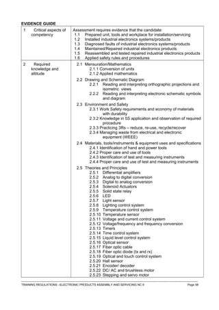 EVIDENCE GUIDE
1 Critical aspects of
competency
Assessment requires evidence that the candidate:
1.1 Prepared unit, tools and workplace for installation/servicing
1.2 Installed industrial electronics systems/products
1.3 Diagnosed faults of industrial electronics systems/products
1.4 Maintained/Repaired industrial electronics products
1.5 Reassembled and tested repaired industrial electronics products
1.6 Applied safety rules and procedures
2 Required
knowledge and
attitude
2.1 Mensuration/Mathematics
2.1.1 Conversion of units
2.1.2 Applied mathematics
2.2 Drawing and Schematic Diagram
2.2.1 Reading and interpreting orthographic projections and
isometric views
2.2.2 Reading and interpreting electronic schematic symbols
and diagram
2.3 Environment and Safety
2.3.1 Work Safety requirements and economy of materials
with durability
2.3.2 Knowledge in 5S application and observation of required
procedure
2.3.3 Practicing 3Rs – reduce, re-use, recycle/recover
2.3.4 Managing waste from electrical and electronic
equipment (WEEE)
2.4 Materials, tools/instruments & equipment uses and specifications
2.4.1 Identification of hand and power tools
2.4.2 Proper care and use of tools
2.4.3 Identification of test and measuring instruments
2.4.4 Proper care and use of test and measuring instruments
2.5 Theories and Principles
2.5.1 Differential amplifiers
2.5.2 Analog to digital conversion
2.5.3 Digital to analog conversion
2.5.4 Solenoid Actuators
2.5.5 Solid state relay
2.5.6 LED
2.5.7 Light sensor
2.5.8 Lighting control system
2.5.9 Temperature control system
2.5.10 Temperature sensor
2.5.11 Voltage and current control system
2.5.12 Voltage/frequency and frequency conversion
2.5.13 Timers
2.5.14 Time control system
2.5.15 Liquid level control system
2.5.16 Optical sensor
2.5.17 Fiber optic cable
2.5.18 Fiber optic diode (tx and rx)
2.5.19 Optical and touch control system
2.5.20 Hall sensor
2.5.21 Encoder/ decoder
2.5.22 DC/ AC and brushless motor
2.5.23 Stepping and servo motor
------------------------------------------------------------------------------------------------------------------------------------------------------------------------------------
TRAINING REGULATIONS –ELECTRONIC PRODUCTS ASSEMBLY AND SERVICING NC II Page 58
 