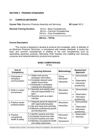 SECTION 3 TRAINING STANDARDS
3.1 CURRICULUM DESIGN
Course Title: Electronic Products Assembly and Servicing NC Level: NC II
Nominal Training Duration: 40 hrs – Basic Competencies
80 hrs – Common Competencies
140 hrs – Core Competencies
-------------------------------------------------
260 hrs – TOTAL
Course Description:
This course is designed to develop & enhance the knowledge, skills, & attitudes of
an Electronic Products Technician, in accordance with industry standards. It covers the
basic and common competencies in addition to the core competencies such as
assembling electronic products, fabricating PCB modules and installing and servicing
consumer and industrial electronic products and systems.
BASIC COMPETENCIES
40 hrs
Unit of
Competency
Learning Outcome Methodology
Assessment
Approach
1. Participate in
workplace
communication
1.1 Obtain and convey
workplace information.
1.2 Complete relevant work
related documents.
1.3 Participate in workplace
meeting and discussion.
Group
discussion
Interaction
• Demonstratio
n
• Observation
• Interviews/
questioning
2. Work in a team
environment
2.1 Describe and identify team
role and responsibility in a
team.
2.2 Describe work as a team
member.
Discussion
Interaction
• Demonstratio
n
• Observation
• Interviews/
questioning
3. Practice career
professionalism
3.1 Integrate personal objectives
with organizational goals.
3.2 Set and meet work priorities.
3.3 Maintain professional growth
and development.
Discussion
Interaction
• Demonstratio
n
• Observation
• Interviews/
questioning
4. Practice
occupational
health & safety
4.1 Identify hazards and risks.
4.2 Evaluate hazard and risks
4.3 Control hazards and risks
4.4 Maintain occupational health
and safety awareness
Discussion
Plant tour
Symposium
• Observation
• Interview
------------------------------------------------------------------------------------------------------------------------------------------------------------------------------------
TRAINING REGULATIONS –ELECTRONIC PRODUCTS ASSEMBLY AND SERVICING NC II Page 61
 