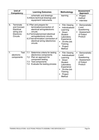Unit of
Competency
Learning Outcomes Methodology
Assessment
Approach
schematic and drawings
5.4Store technical drawings and
equipment/ instruments
learning  Project
method
 interview
6. Terminate
and Connect
Electrical
wiring and
Electronic
Circuits
6.1Plan and prepare for
termination/connection of
electrical wiring/electronic
circuits
6.2Terminate/connect electrical
wiring/electronic circuits
6.3Test termination/ connection of
electrical wiring /electronics
circuits
 Film Viewing
 Individualized
Learning
 Direct
Student
Laboratory
Experience
 On-the-Job
Training
 Project
Method
 Demonstratio
n and
Questioning
 Assessment
of Output
Product
7. Test
electronic
components
7.1 Determine criteria for testing
electronics components
7.2 Plan an approach for
component testing
7.3 Test components
7.4 Evaluate the testing process
 Film Viewing
 Individualized
Learning
 Direct
Student
Laboratory
Experience
 On-the-Job
Training
 Project
Method
 Demonstratio
n and
Questioning
 Assessment
of Output
Product
------------------------------------------------------------------------------------------------------------------------------------------------------------------------------------
TRAINING REGULATIONS –ELECTRONIC PRODUCTS ASSEMBLY AND SERVICING NC II Page 64
 