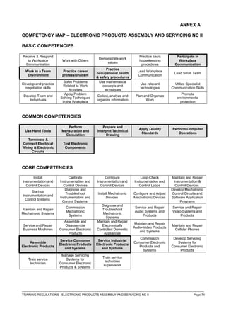 ANNEX A
COMPETENCY MAP – ELECTRONIC PRODUCTS ASSEMBLY AND SERVICING NC II
BASIC COMPETENCIES
Receive & Respond
to Workplace
Communication
Work with Others
Demonstrate work
values
Practice basic
housekeeping
procedures
Participate in
Workplace
Communication
Work in a Team
Environment
Practice career
professionalism
Practice
occupational health
& safety procedures
Lead Workplace
Communication
Lead Small Team
Develop and practice
negotiation skills
Solve Problems
Related to Work
Activities
Use mathematical
concepts and
techniques
Use relevant
technologies
Utilize Specialist
Communication Skills
Develop Team and
Individuals
Apply Problem
Solving Techniques
in the Workplace
Collect, analyze and
organize information
Plan and Organize
Work
Promote
environmental
protection
COMMON COMPETENCIES
Use Hand Tools
Perform
Mensuration and
Calculation
Prepare and
Interpret Technical
Drawing
Apply Quality
Standards
Perform Computer
Operations
Terminate &
Connect Electrical
Wiring & Electronic
Circuits
Test Electronic
Components
CORE COMPETENCIES
Install
Instrumentation and
Control Devices
Calibrate
Instrumentation and
Control Devices
Configure
Instrumentation and
Control Devices
Loop-Check
Instrumentation and
Control Loops
Maintain and Repair
Instrumentation &
Control Devices
Start-up
Instrumentation and
Control Systems
Diagnose and
Troubleshoot
Instrumentation and
Control Systems
Install Mechatronic
Devices
Configure and Adjust
Mechatronic Devices
Develop Mechatronic
Control Circuits and
Software Application
Programs
Maintain and Repair
Mechatronic Systems
Commission
Mechatronic
Systems
Diagnose and
Troubleshoot
Mechatronic
Systems
Service and Repair
Audio Systems and
Products
Service and Repair
Video Systems and
Products
Service and Repair
Business Machines
Assemble and
Disassemble
Consumer Electronic
Products
Maintain and Repair
Electronically
Controlled Domestic
Appliances
Maintain and Repair
Audio-Video Products
and Systems
Maintain and Repair
Cellular Phones
Assemble
Electronic Products
Service Consumer
Electronic Products
and Systems
Service Industrial
Electronic Products
and Systems
Commission
Consumer Electronic
Products and
Systems
Develop Servicing
Systems for
Consumer Electronic
Products
Train service
technician
Manage Servicing
Systems for
Consumer Electronic
Products & Systems
Train service
technician
supervisors
------------------------------------------------------------------------------------------------------------------------------------------------------------------------------------
TRAINING REGULATIONS –ELECTRONIC PRODUCTS ASSEMBLY AND SERVICING NC II Page 74
 