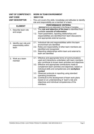UNIT OF COMPETENCY: WORK IN TEAM ENVIRONMENT
UNIT CODE : 500311106
UNIT DESCRIPTOR : This unit covers the skills, knowledge and attitudes to identify
role and responsibility as a member of a team.
ELEMENT PERFORMANCE CRITERIA
Italicized terms are elaborated in the Range of Variables
1. Describe team role
and scope
1.1. The role and objective of the team is identified from
available sources of information
1.2. Team parameters, reporting relationships and
responsibilities are identified from team discussions
and appropriate external sources
2. Identify own role and
responsibility within
team
2.1. Individual role and responsibilities within the team
environment are identified
2.2. Roles and responsibility of other team members are
identified and recognized
2.3. Reporting relationships within team and external to
team are identified
3. Work as a team
member
3.1. Effective and appropriate forms of communications
used and interactions undertaken with team members
who contribute to known team activities and objectives
3.2. Effective and appropriate contributions made to
complement team activities and objectives, based on
individual skills and competencies and workplace
context
3.3. Observed protocols in reporting using standard
operating procedures
3.4. Contribute to the development of team work plans
based on an understanding of team’s role and
objectives and individual competencies of the
members.
------------------------------------------------------------------------------------------------------------------------------------------------------------------------------------
TRAINING REGULATIONS –ELECTRONIC PRODUCTS ASSEMBLY AND SERVICING NC II Page 8
 