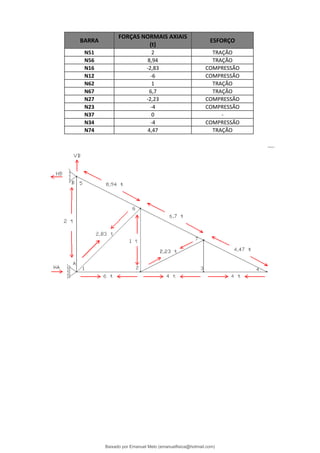 BARRA
FORÇAS NORMAIS AXIAIS
(t)
ESFORÇO
N51 2 TRAÇÃO
N56 8,94 TRAÇÃO
N16 -2,83 COMPRESSÃO
N12 -6 COMPRESSÃO
N62 1 TRAÇÃO
N67 6,7 TRAÇÃO
N27 -2,23 COMPRESSÃO
N23 -4 COMPRESSÃO
N37 0 -
N34 -4 COMPRESSÃO
N74 4,47 TRAÇÃO
Baixado por Emanuel Melo (emanuelfisica@hotmail.com)
lOMoARcPSD|6023446
 