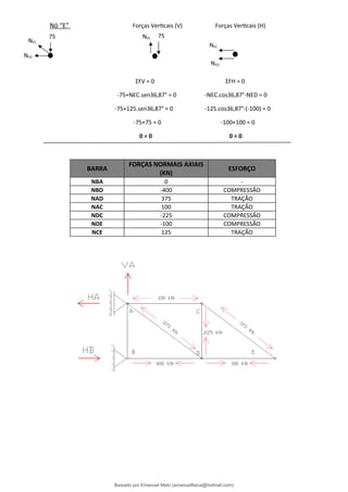 Nó “E” Forças Verticais (V) Forças Verticais (H)
ΣFV = 0 ΣFH = 0
-75+NEC.sen36,87° = 0 -NEC.cos36,87°-NED = 0
-75+125.sen36,87° = 0 -125.cos36,87°-(-100) = 0
-75+75 = 0 -100+100 = 0
0 = 0 0 = 0
BARRA
FORÇAS NORMAIS AXIAIS
(KN)
ESFORÇO
NBA 0 -
NBD -400 COMPRESSÃO
NAD 375 TRAÇÃO
NAC 100 TRAÇÃO
NDC -225 COMPRESSÃO
NDE -100 COMPRESSÃO
NCE 125 TRAÇÃO
NED
NEC
75 75
NEC
NEC
NED
Baixado por Emanuel Melo (emanuelfisica@hotmail.com)
lOMoARcPSD|6023446
 