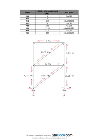 BARRA
FORÇAS NORMAIS AXIAIS
(KN)
ESFORÇO
NAB 9 TRAÇÃO
NAC 0 -
NCE -6,75 COMPRESSÃO
NCD 18 TRAÇÃO
NBD 6,75 TRAÇÃO
NBC -11,25 COMPRESSÃO
NDF 20,25 TRAÇÃO
NDE -22,5 COMPRESSÃO
Baixado por Emanuel Melo (emanuelfisica@hotmail.com)
lOMoARcPSD|6023446
 