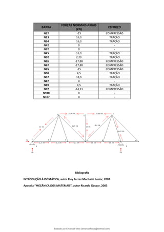 BARRA
FORÇAS NORMAIS AXIAIS
(KN)
ESFORÇO
N12 -23 COMPRESSÃO
N13 16,3 TRAÇÃO
N34 16,3 TRAÇÃO
N42 0 -
N32 0 -
N45 16,3 TRAÇÃO
N52 2,29 TRAÇÃO
N26 -17,88 COMPRESSÃO
N67 -17,88 COMPRESSÃO
N65 -15 COMPRESSÃO
N58 4,5 TRAÇÃO
N57 18,9 TRAÇÃO
N87 0 -
N89 4,5 TRAÇÃO
N97 -14,23 COMPRESSÃO
N910 0 -
N107 0 -
Bibliografia
INTRODUÇÃO À ISOSTÁTICA, autor Eloy Ferraz Machado Junior, 2007
Apostila “MECÂNICA DOS MATERIAIS”, autor Ricardo Gaspar, 2005
Baixado por Emanuel Melo (emanuelfisica@hotmail.com)
lOMoARcPSD|6023446
 
