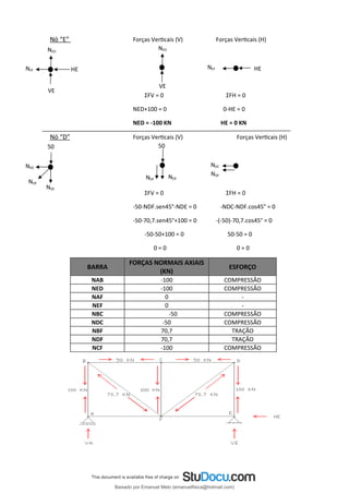 NDF
Nó “E” Forças Verticais (V) Forças Verticais (H)
ΣFV = 0 ΣFH = 0
NED+100 = 0 0-HE = 0
NED = -100 KN HE = 0 KN
Nó “D” Forças Verticais (V) Forças Verticais (H)
ΣFV = 0 ΣFH = 0
-50-NDF.sen45°-NDE = 0 -NDC-NDF.cos45° = 0
-50-70,7.sen45°+100 = 0 -(-50)-70,7.cos45° = 0
-50-50+100 = 0 50-50 = 0
0 = 0 0 = 0
BARRA
FORÇAS NORMAIS AXIAIS
(KN)
ESFORÇO
NAB -100 COMPRESSÃO
NED -100 COMPRESSÃO
NAF 0 -
NEF 0 -
NBC -50 COMPRESSÃO
NDC -50 COMPRESSÃO
NBF 70,7 TRAÇÃO
NDF 70,7 TRAÇÃO
NCF -100 COMPRESSÃO
VE
HE HE
NEF
VE
NEF
NED
NED
NDC
50 50
NDF
NDF NDE
NDE
NDC
Baixado por Emanuel Melo (emanuelfisica@hotmail.com)
lOMoARcPSD|6023446
 