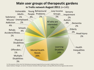 Main user groups of therapeutic gardens
      in Trellis network August 2011 (n=145)
 