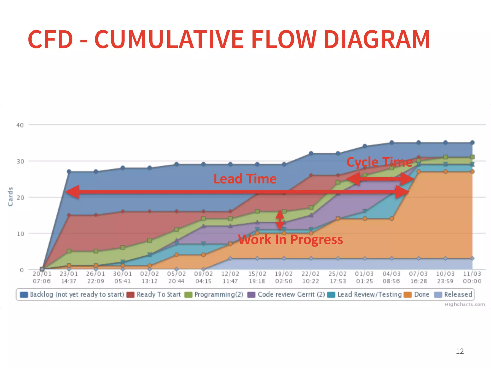 12
CFD - CUMULATIVE FLOW DIAGRAM
Work	
  In	
  Progress
Cycle	
  Time
Lead	
  Time
 