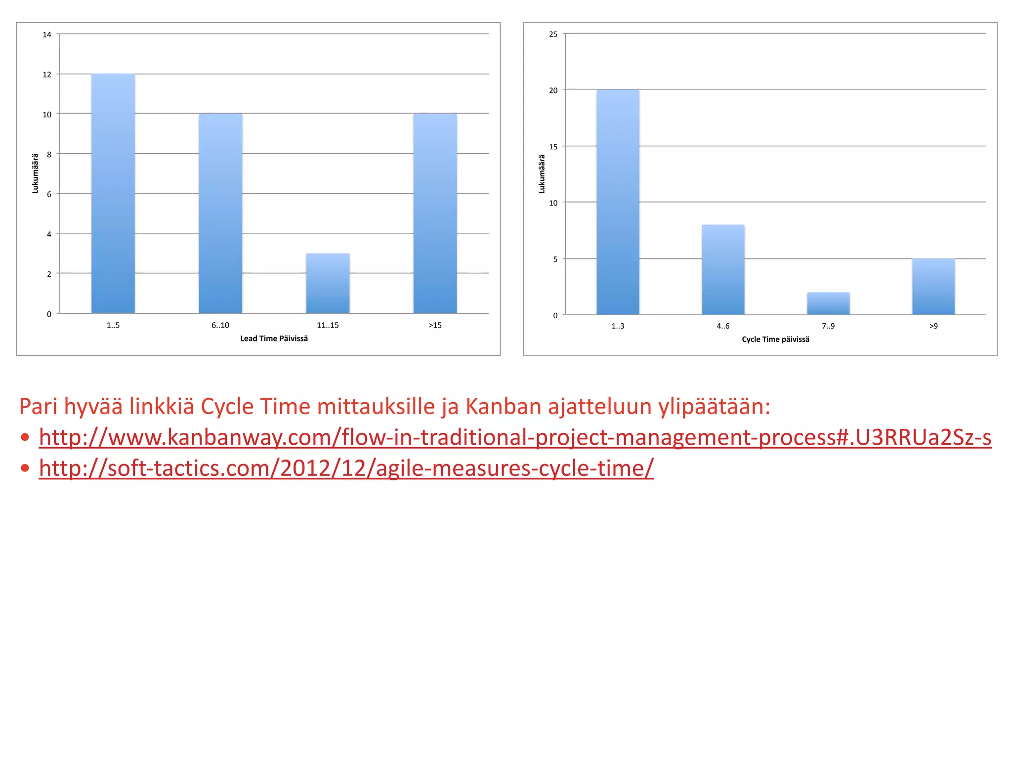 0"
5"
10"
15"
20"
25"
1..3" 4..6" 7..9" >9"
Lukumäärä'
Cycle'Time'päivissä'
0"
2"
4"
6"
8"
10"
12"
14"
1..5" 6..10" 11..15" >15"
Lukumäärä'
Lead'Time'Päivissä'
Pari	
  hyvää	
  linkkiä	
  Cycle	
  Time	
  mittauksille	
  ja	
  Kanban	
  ajatteluun	
  ylipäätään:	
  
• http://www.kanbanway.com/flow-­‐in-­‐traditional-­‐project-­‐management-­‐process#.U3RRUa2Sz-­‐s	
  
• http://soft-­‐tactics.com/2012/12/agile-­‐measures-­‐cycle-­‐time/
 
