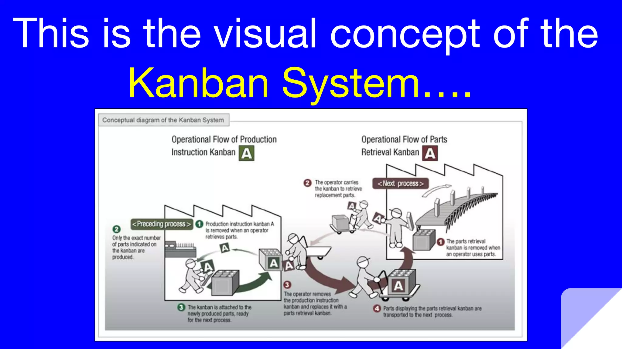 This is the visual concept of the
Kanban System….
 