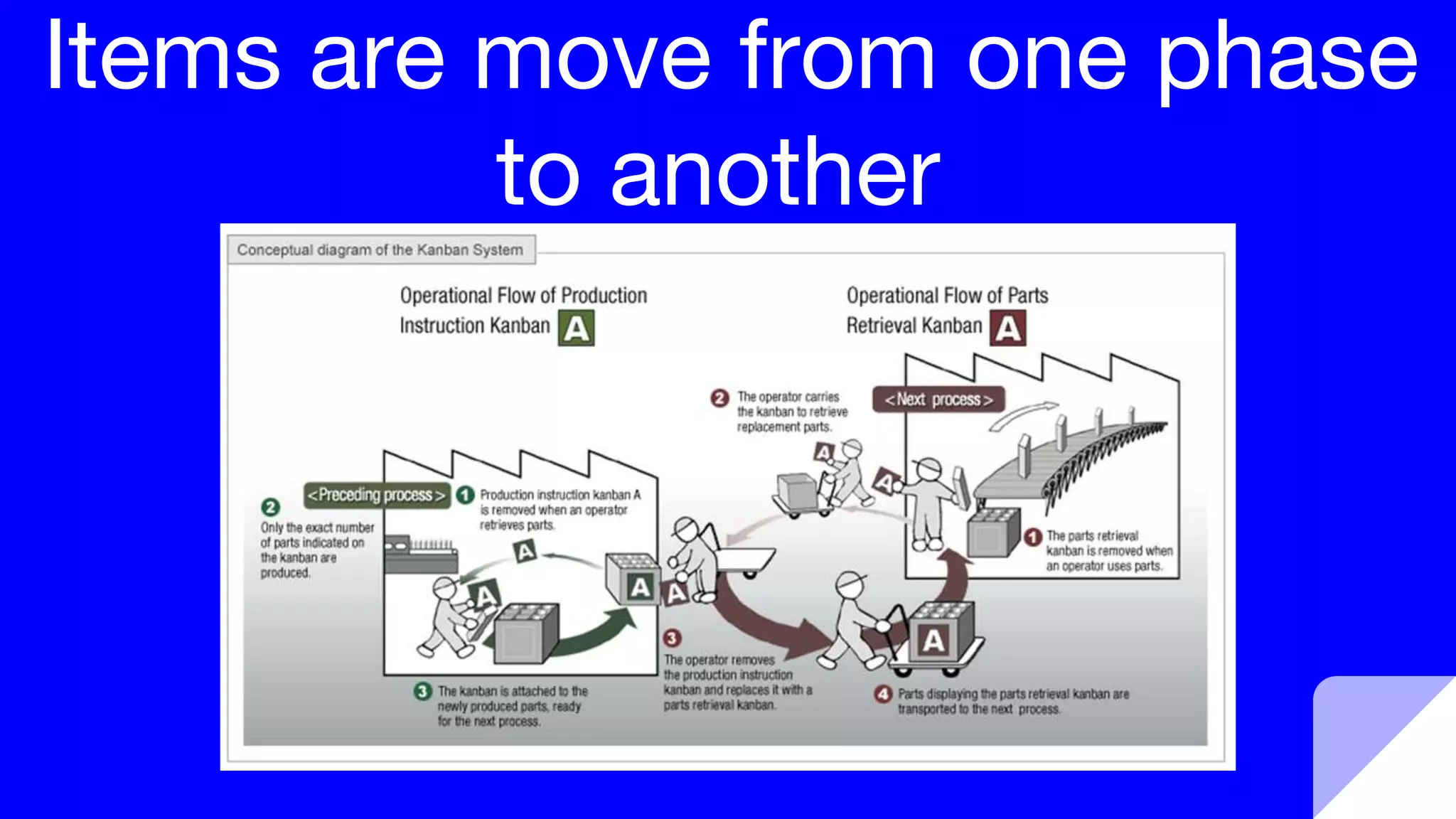 Items are move from one phase
to another
 