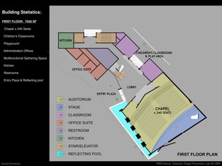 Building Statistics:

FIRST FLOOR: 7550 SF

  Chapel ± 240 Seats

  Childrenʼs Classrooms
                                    KITCHEN
  Playground

  Administration Ofﬁces
                                                                               CHILDREN'S CLASSROOMS
                                                                                    & PLAY AREA
  Multifunctional Gathering Space

  Kitchen
                                              OFFICE SUITE
  Restrooms

  Entry Plaza & Reﬂecting pool

                                                                           LOBBY

                                                             ENTRY PLAZA
                                        AUDITORIUM

                                        STAGE                                             CHAPEL
                                                                                         ± 240 SEATS
                                        CLASSROOM

                                        OFFICE SUITE

                                        RESTROOM

                                        KITCHEN

                                        STAIR/ELEVATOR

                                        REFLECTING POOL                                                     FIRST FLOOR PLAN

Gravity Architects                                                                        TREM Atlanta: Schematic Design Presentation July 4th 2009
 