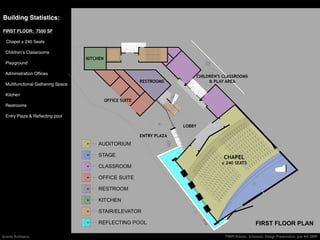 Building Statistics:

FIRST FLOOR: 7550 SF

  Chapel ± 240 Seats

  Childrenʼs Classrooms
                                    KITCHEN
  Playground

  Administration Ofﬁces
                                                                               CHILDREN'S CLASSROOMS
                                                             RESTROOMS              & PLAY AREA
  Multifunctional Gathering Space

  Kitchen
                                              OFFICE SUITE
  Restrooms

  Entry Plaza & Reﬂecting pool

                                                                           LOBBY

                                                             ENTRY PLAZA
                                        AUDITORIUM

                                        STAGE                                             CHAPEL
                                                                                         ± 240 SEATS
                                        CLASSROOM

                                        OFFICE SUITE

                                        RESTROOM

                                        KITCHEN

                                        STAIR/ELEVATOR

                                        REFLECTING POOL                                                     FIRST FLOOR PLAN

Gravity Architects                                                                        TREM Atlanta: Schematic Design Presentation July 4th 2009
 