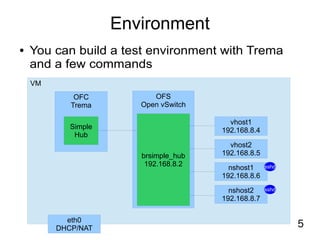 5
Environment
● You can build a test environment with Trema
and a few commands
VM
vhost1
192.168.8.4
vhost2
192.168.8.5
nshost1
192.168.8.6
nshost2
192.168.8.7
OFC
Trema
OFS
Open vSwitch
eth0
DHCP/NAT
Simple
Hub
brsimple_hub
192.168.8.2
sshd
sshd
 